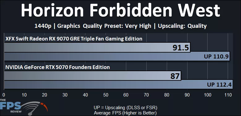 Horizon Forbidden West 1440p Performance Graph
