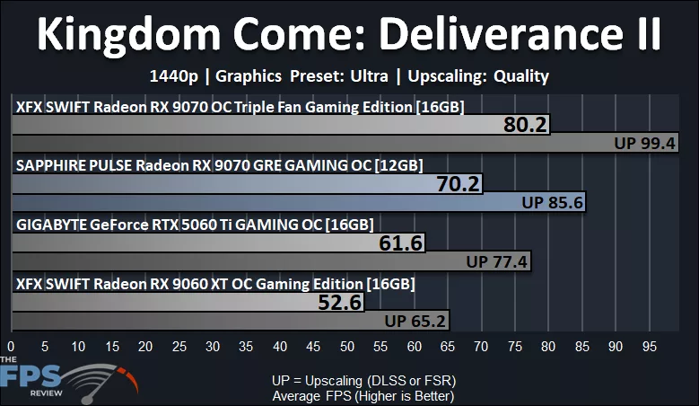 Kingdom Come Deliverance II Performance Graph