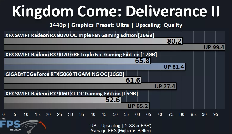 Kingdom Come Deliverance II Performance Graph