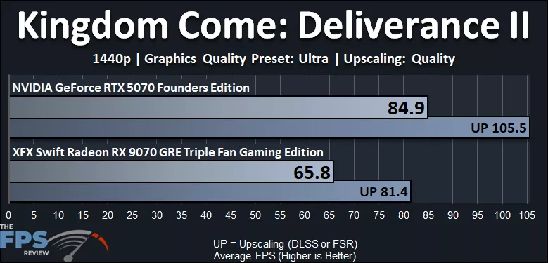 Kingdom Come Deliverance II 1440p Performance Graph