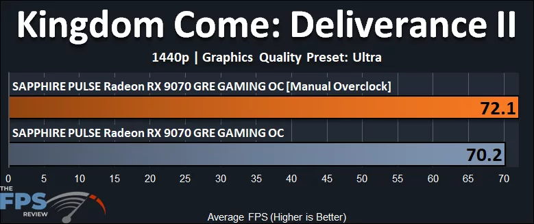 Kingdom Come Deliverance II Overclocked Performance Graph
