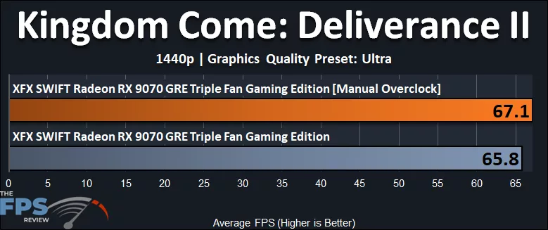 Kingdom Come Deliverance II Overclocked Performance Graph