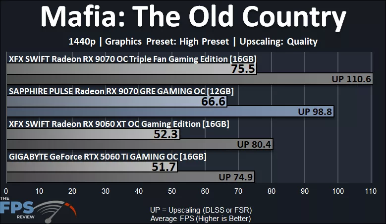 Mafia The Old Country Performance Graph