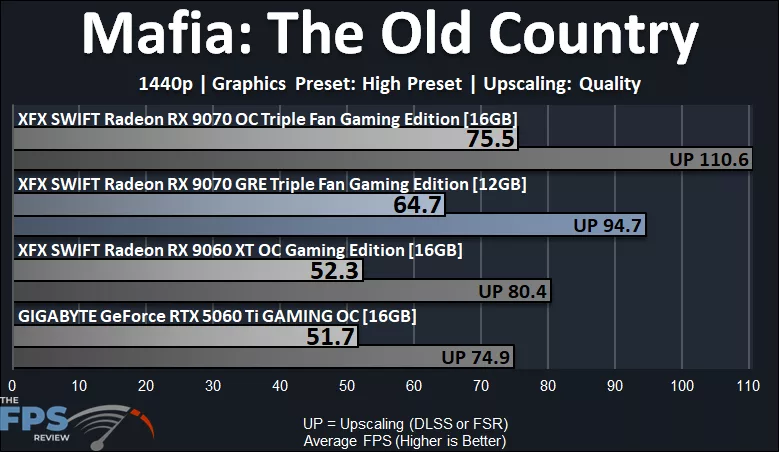 Mafia The Old Country Performance Graph