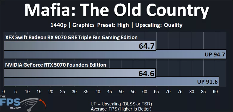 Mafia The Old Country 1440p Performance Graph