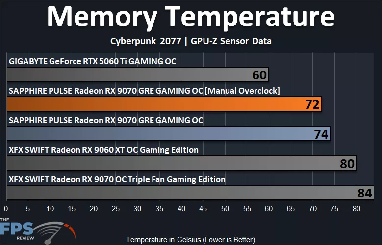 Memory Temperature Graph