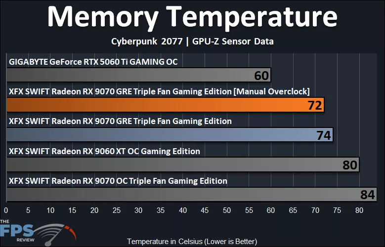Memory Temperature Graph