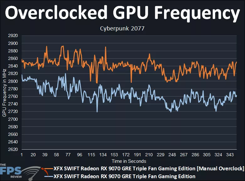 Overclocked GPU Frequency Graph