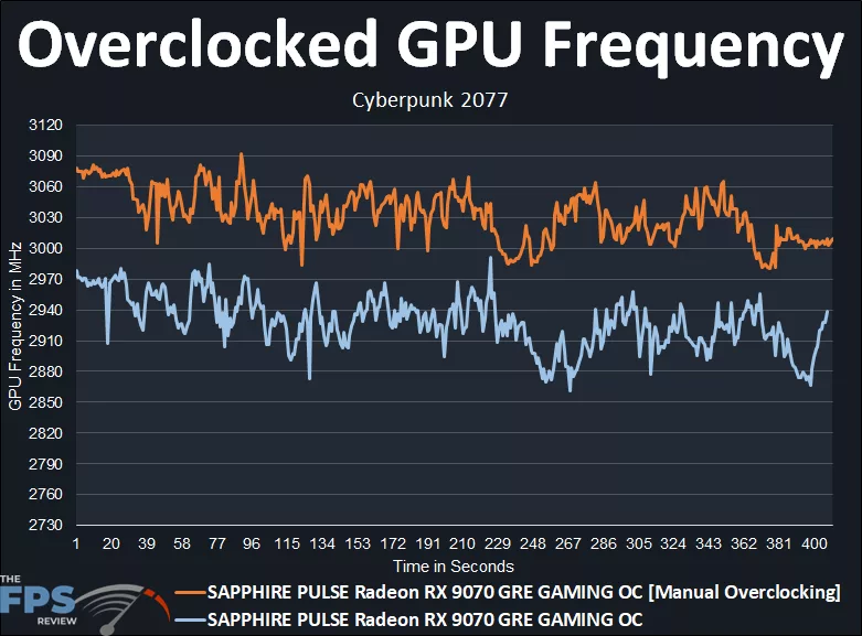 Overclocked GPU Frequency Graph