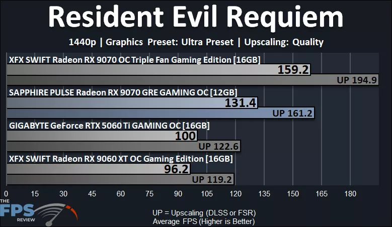 Resident Evil Requiem Performance Graph