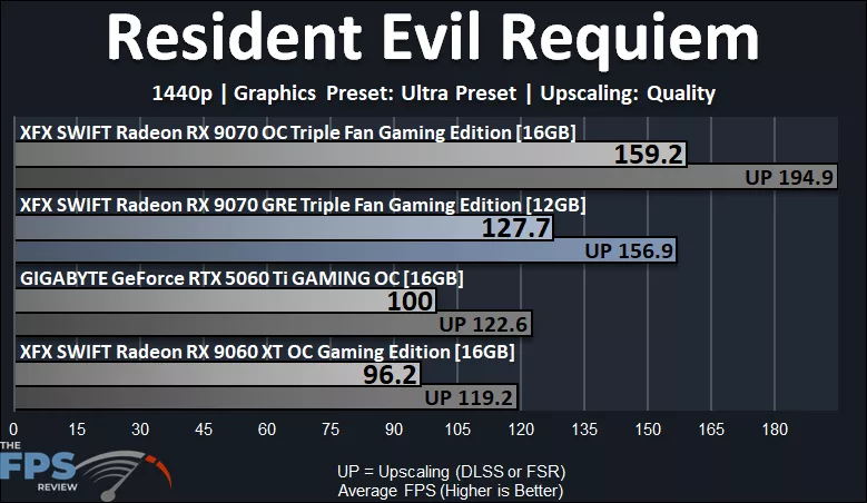 Resident Evil Requiem Performance Graph