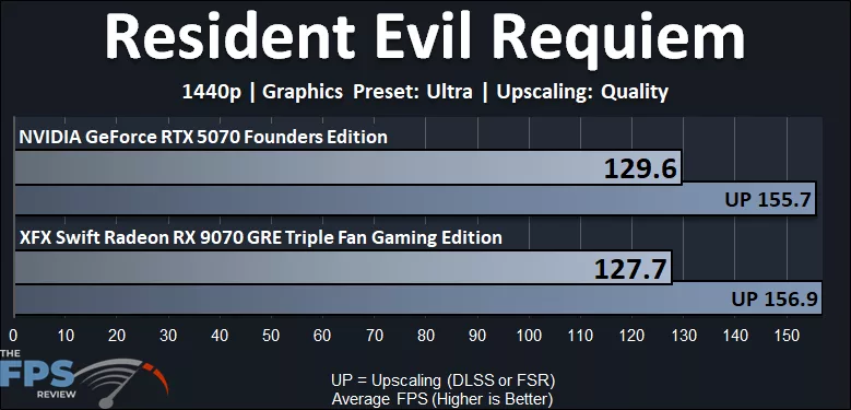 Resident Evil Requiem 1440p Performance Graph