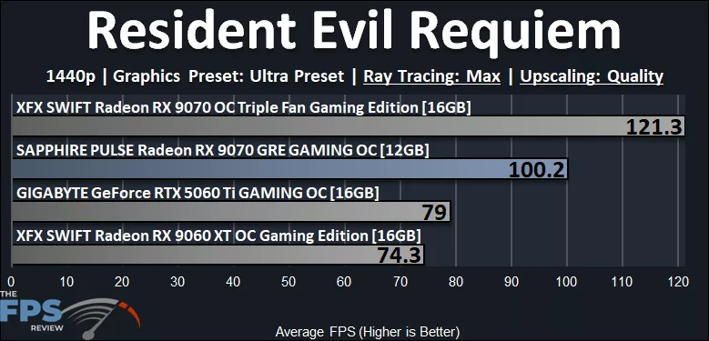 Resident Evil Requiem Performance Graph