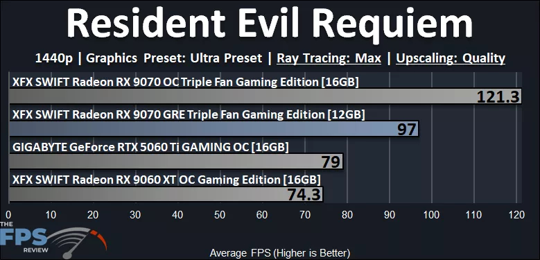 Resident Evil Requiem Ray Tracing Performance Graph