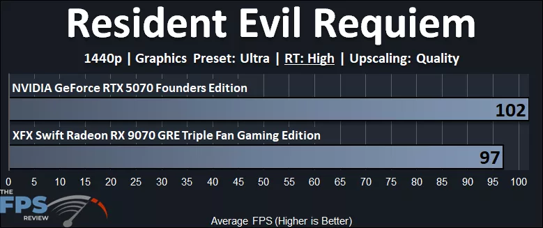 Resident Evil Requiem 1440p Ray Tracing Performance Graph