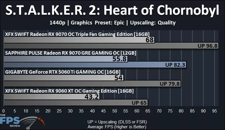 Stalker 2 Performance Graph