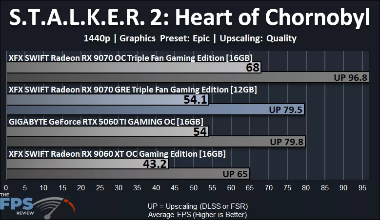 Stalker 2 Performance Graph