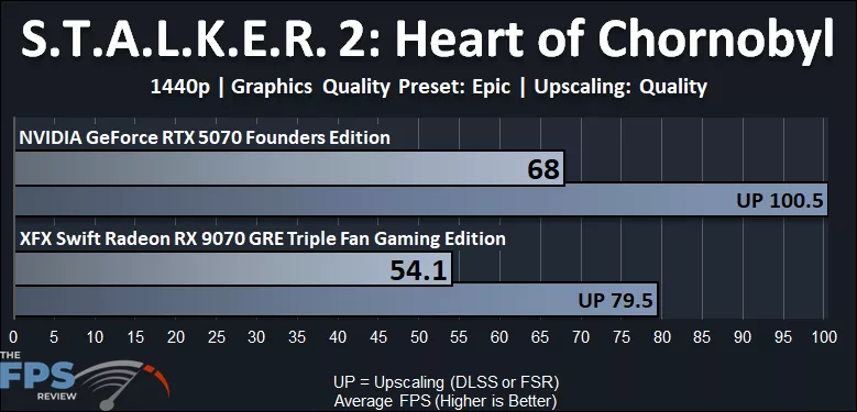 Stalker 2 1440p Performance Graph