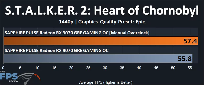 Stalker 2 Overclocked Performance Graph