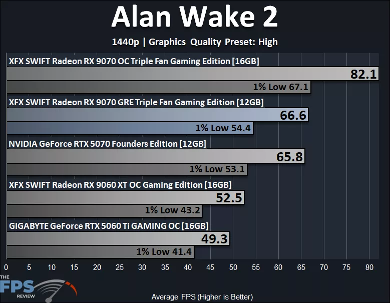 Alan Wake 2 1440p Performance Graph