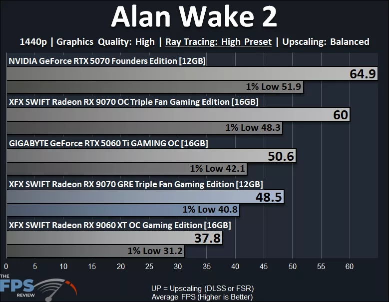 Alan Wake 2 1440p Ray Tracing Performance Graph