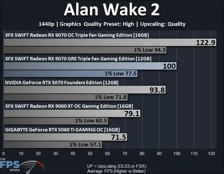 Alan Wake 2 1440p Upscaling Performance Graph