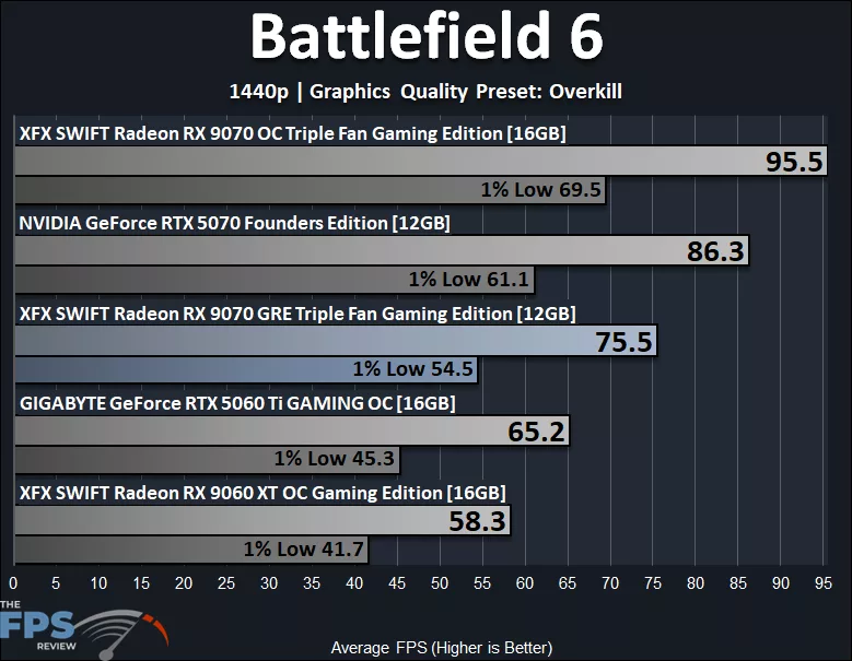 Battlefield 6 1440p Performance Graph