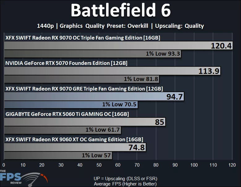 Battlefield 6 1440p Upscaling Performance Graph