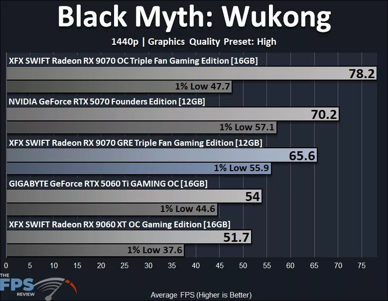 Black Myth Wukong 1440p Performance Graph