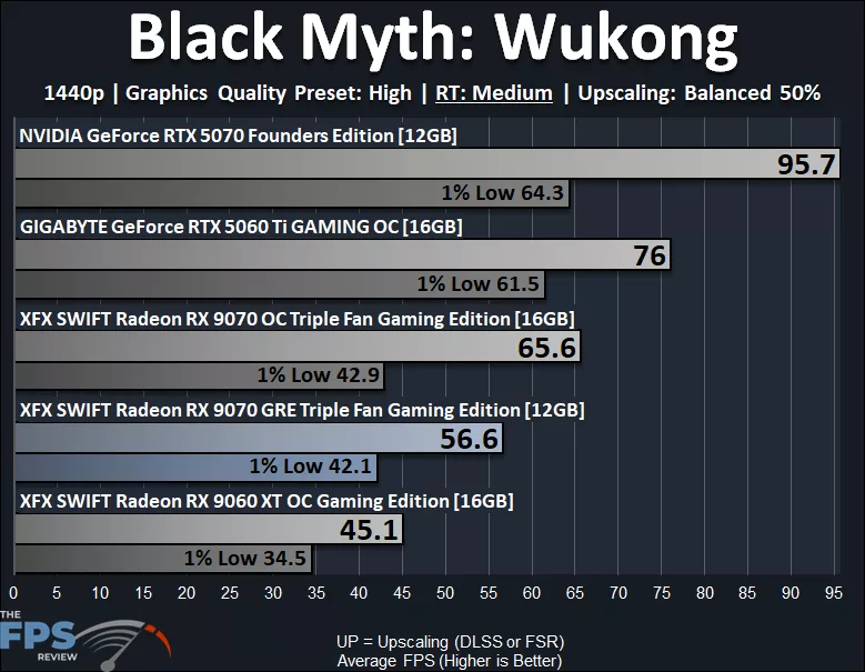 Black Myth Wukong 1440p Ray Tracing Performance Graph
