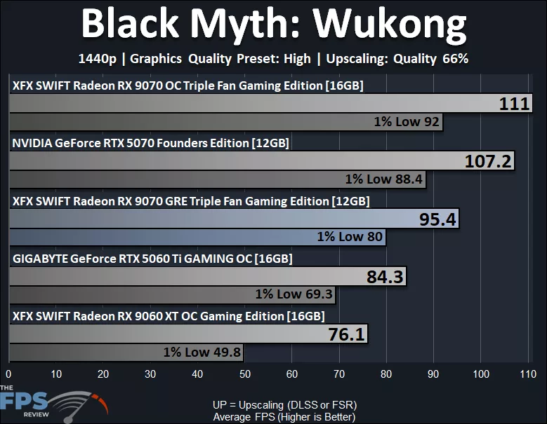 Black Myth Wukong 1440p Upscaling Performance Graph
