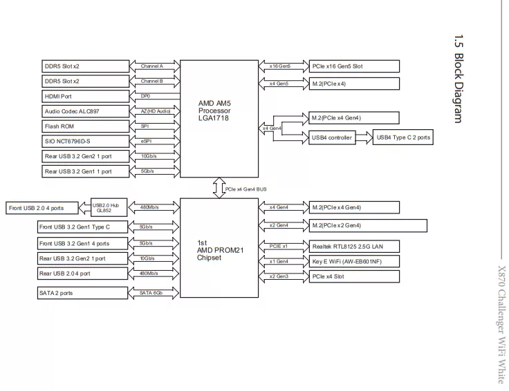 ASRock X870 CHALLENGER WiFi White: Block diagram
