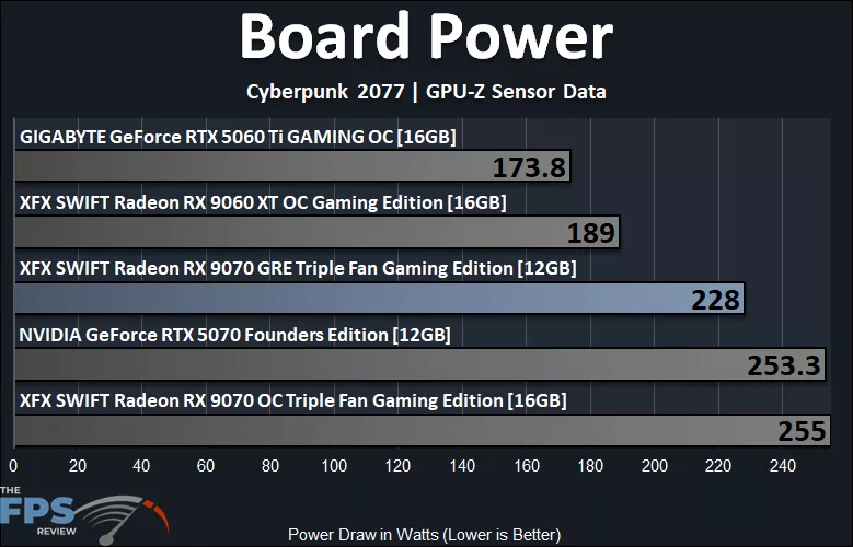 Board Power Graph