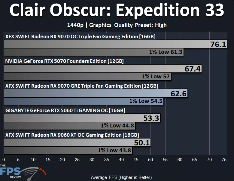 Clair Obscur Expedition 33 1440p High Performance Graph
