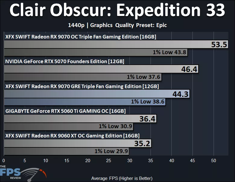 Clair Obscur Expedition 33 1440p Performance Graph