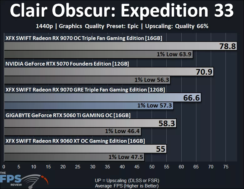Clair Obscur Expedition 33 1440p Upscaling Performance Graph