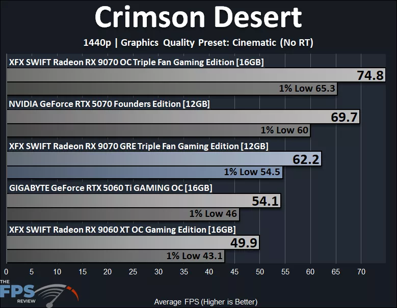 Crimson Desert 1440p Performance Graph
