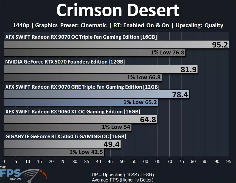 Crimson Desert 1440p Ray Tracing Performance Graph