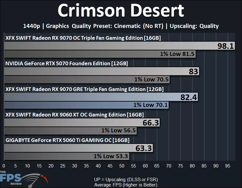 Crimson Desert 1440p Upscaling Performance Graph