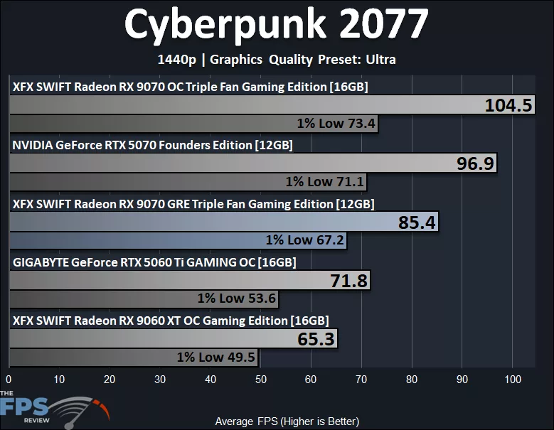 Cyberpunk 2077 1440p Performance Graph