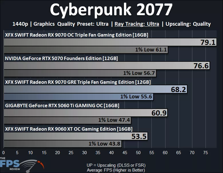 Cyberpunk 2077 1440p Ray Tracing Performance Graph