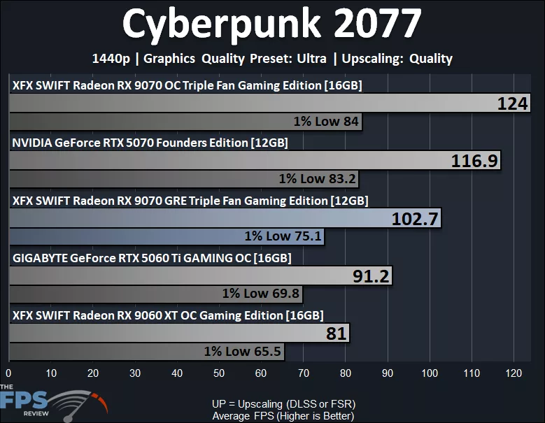 Cyberpunk 2077 1440p Upscaling Performance Graph