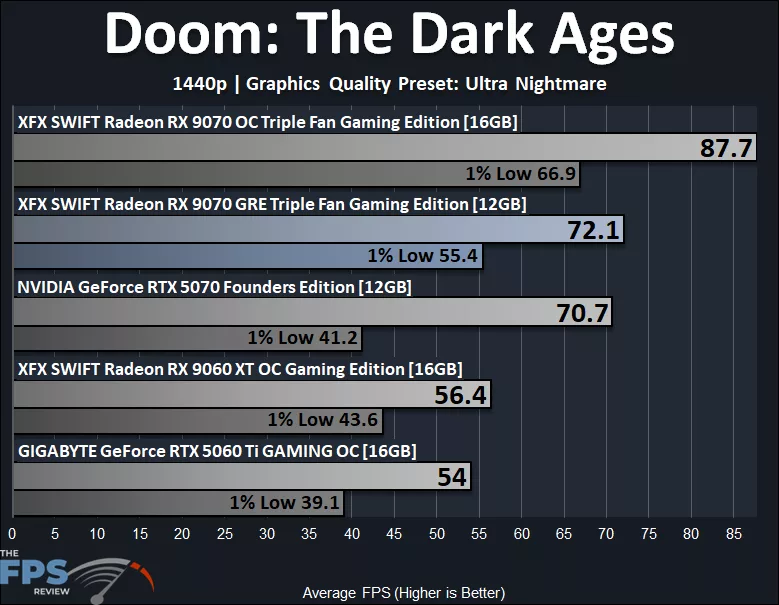 Doom The Dark Ages 1440p Performance Graph