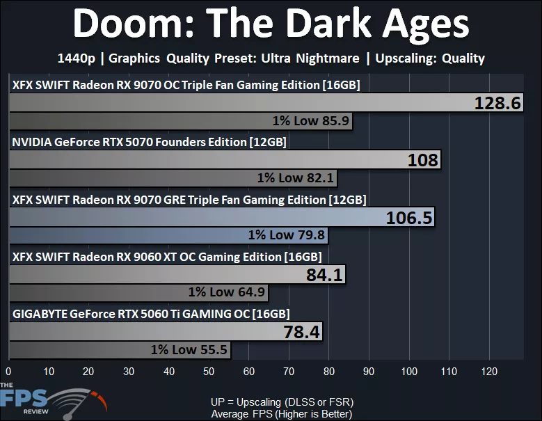Doom The Dark Ages 1440p Upscaling Performance Graph