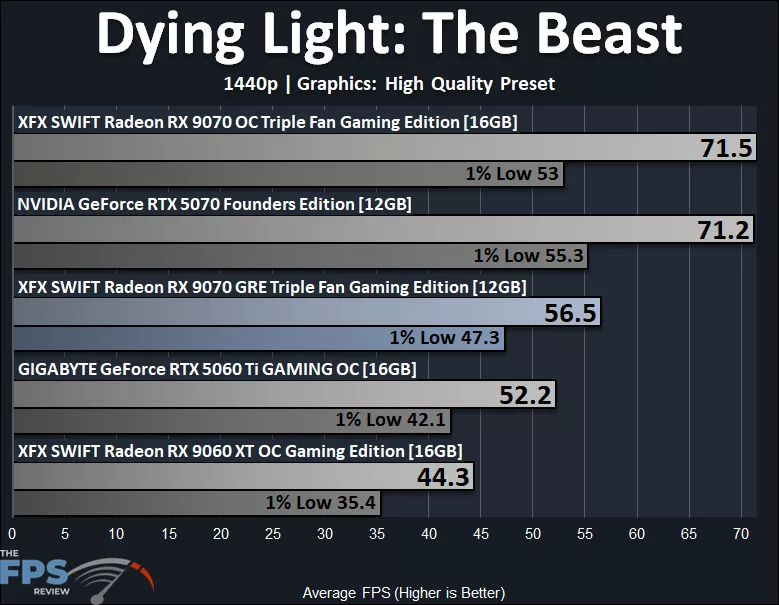 Dying Light The Beast 1440p Performance Graph