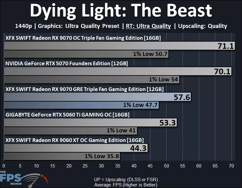 Dying Light The Beast 1440p Ray Tracing Performance Graph