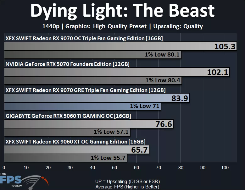 Dying Light The Beast 1440p Upscaling Performance Graph