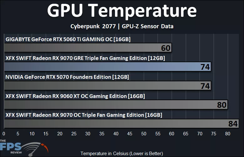 GPU Temperature Graph