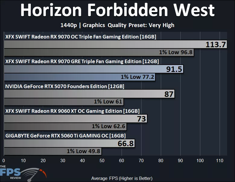 Horizon Forbidden West 1440p Performance Graph