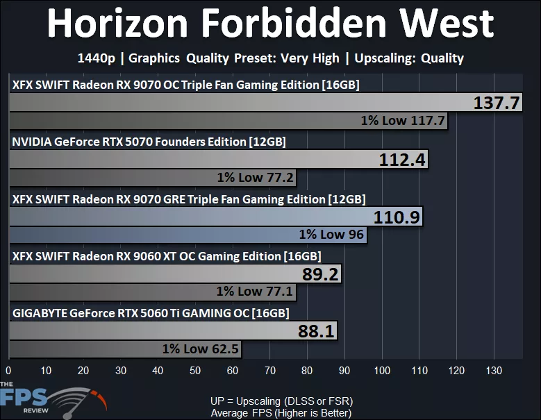 Horizon Forbidden West 1440p Upscaling Performance Graph